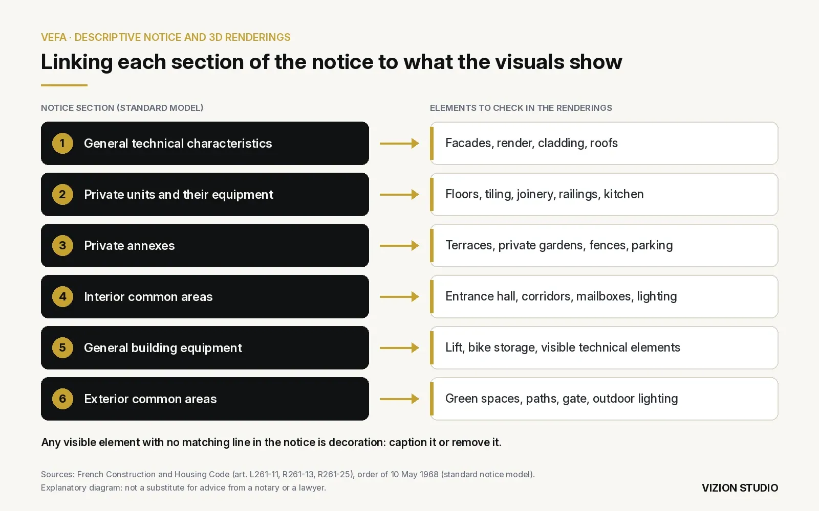 Diagram linking the six sections of a VEFA descriptive notice to the elements to check in 3D renderings