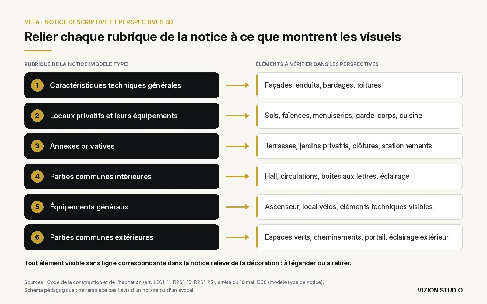Schéma reliant les six rubriques d'une notice descriptive VEFA aux éléments à vérifier dans les perspectives 3D