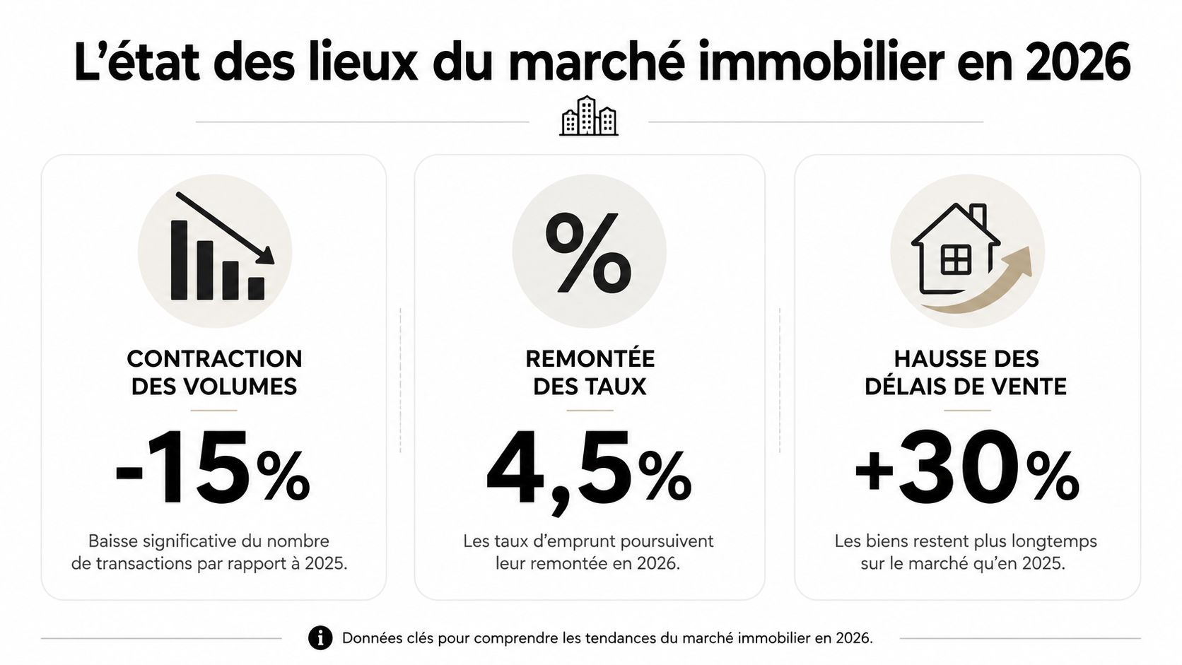 Infographie présentant les prévisions du marché immobilier en 2026 avec les tendances clés des ventes.