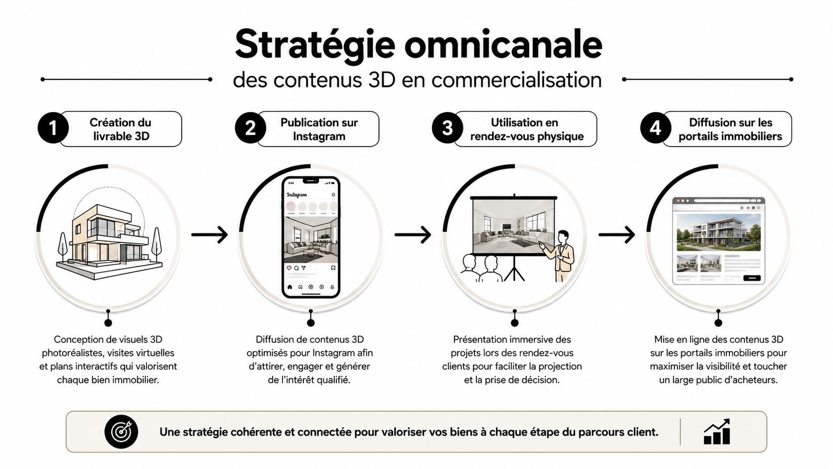 Schéma illustrant une stratégie omnicanale pour la commercialisation de contenus 3D immobiliers, de la création à la diffusion.