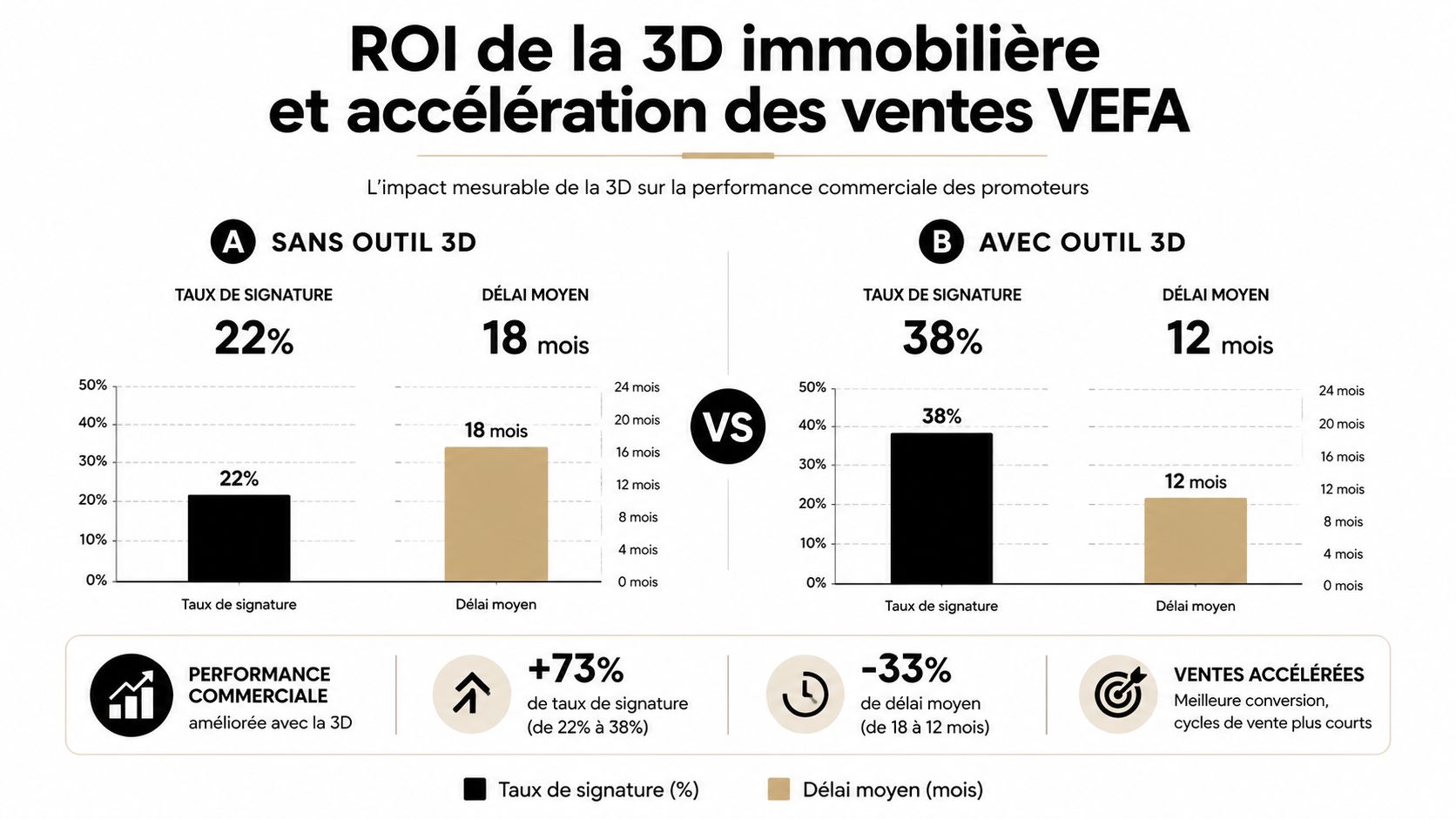 Graphique comparant le retour sur investissement et l'accélération des ventes immobilières VEFA avec ou sans outil 3D.