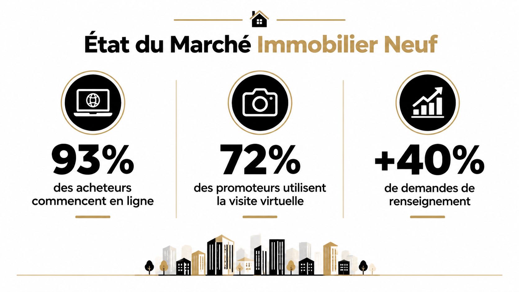 Infographie illustrant les tendances du marché immobilier neuf, montrant l'importance du numérique, des visites virtuelles et des demandes.