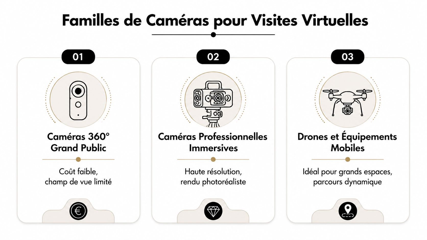 Infographie présentant les trois types de caméras utilisés pour réaliser des visites virtuelles immobilières.