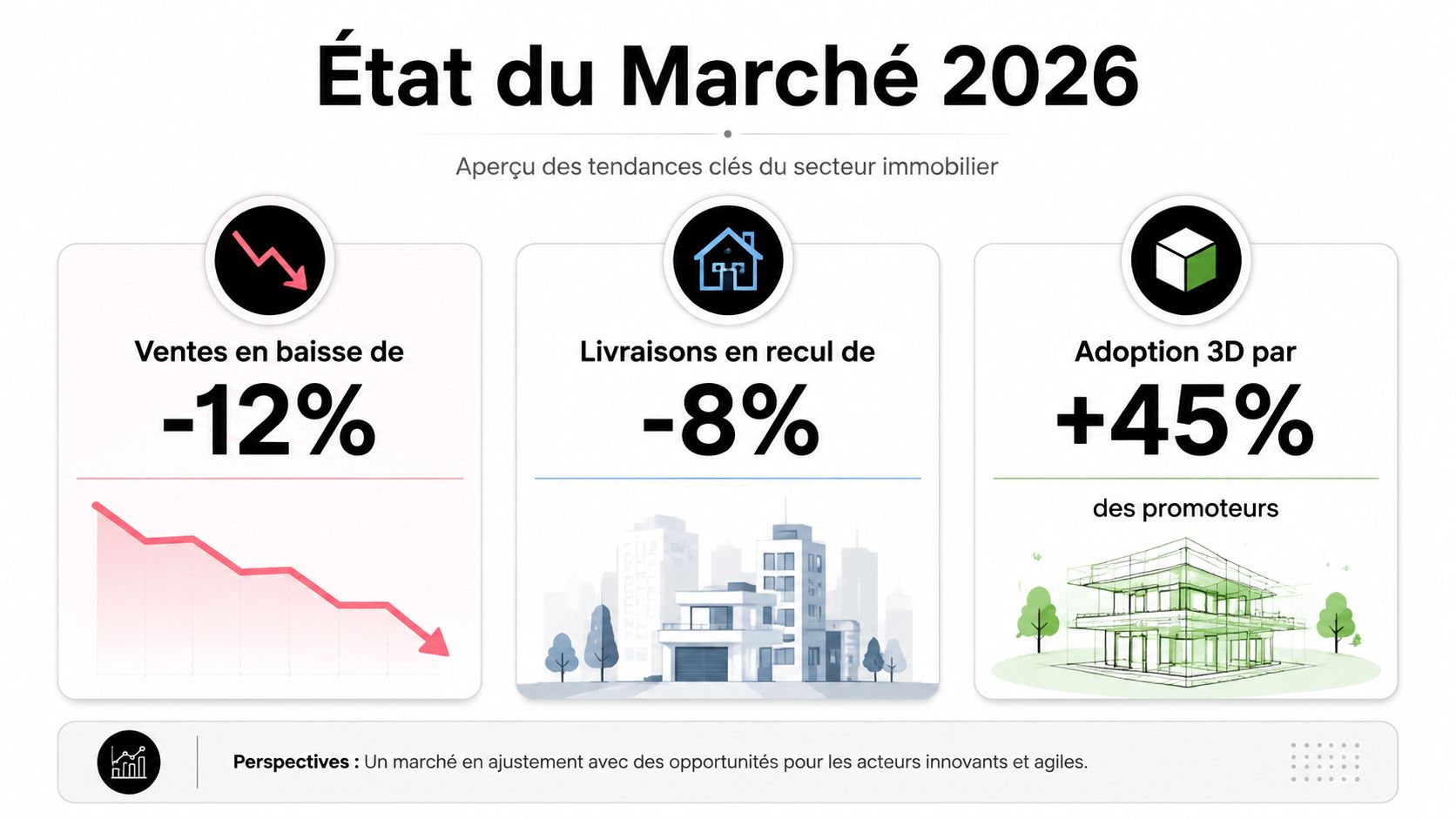 Infographie illustrant les tendances du marché immobilier en 2026, montrant des baisses de ventes et livraisons et une adoption 3D.