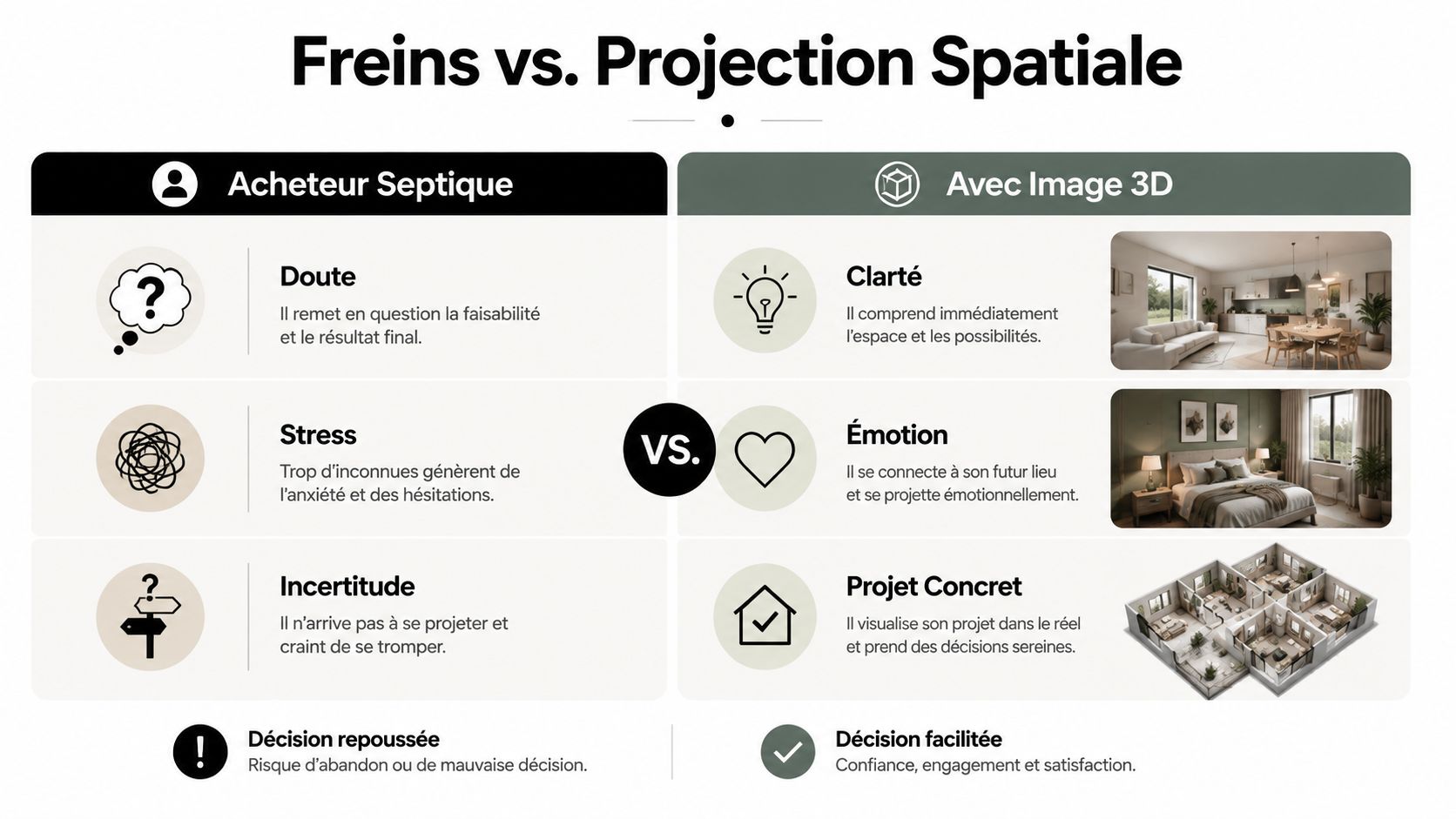 Comparaison entre les freins de l'acheteur sceptique et les avantages de la projection avec image 3D immobilière.