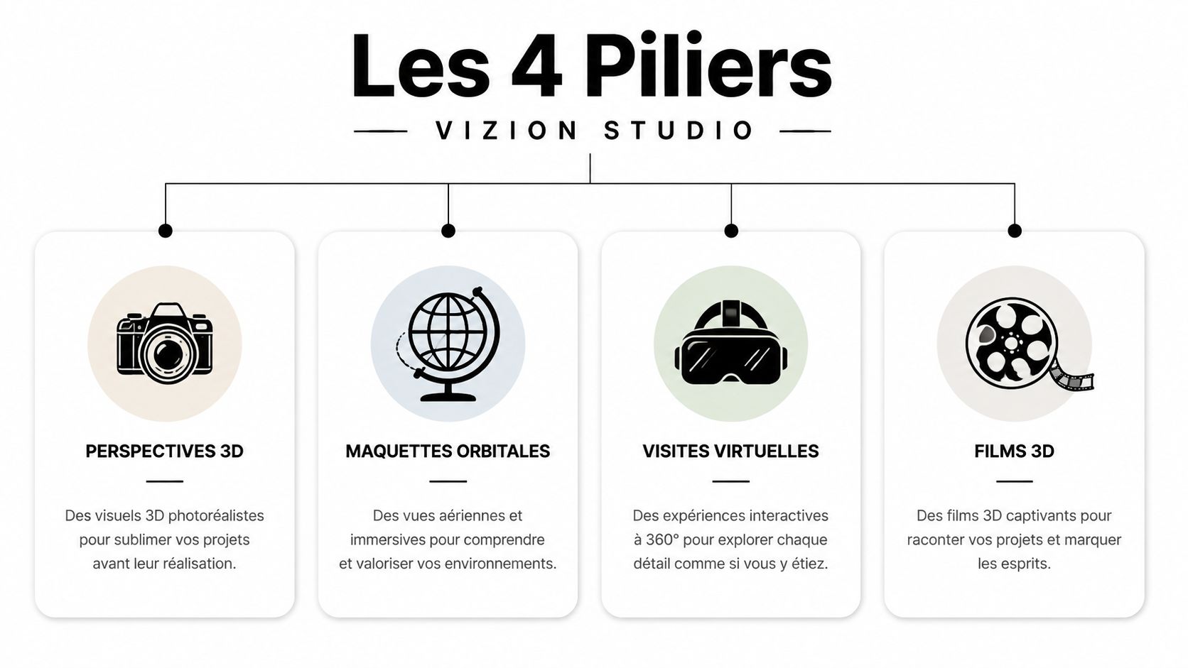 Graphique illustrant les quatre piliers de services 3D proposés par Vizion Studio pour les projets immobiliers.