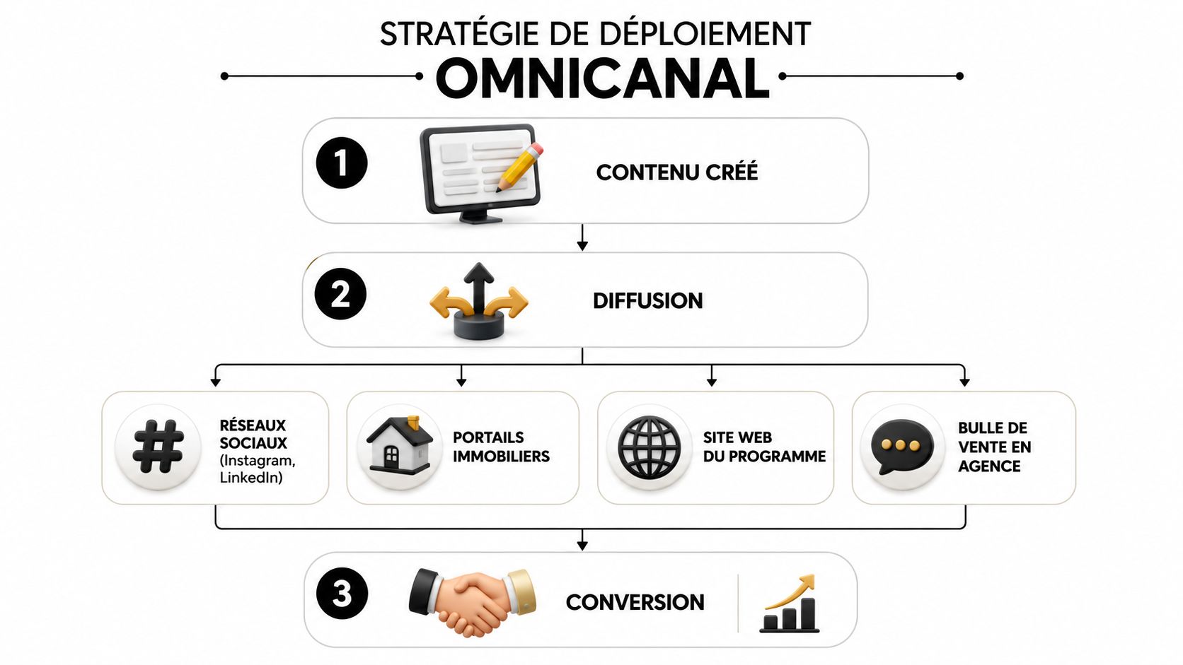 Schéma illustrant une stratégie de déploiement omnicanal incluant la création de contenu, la diffusion multicanale et la conversion.