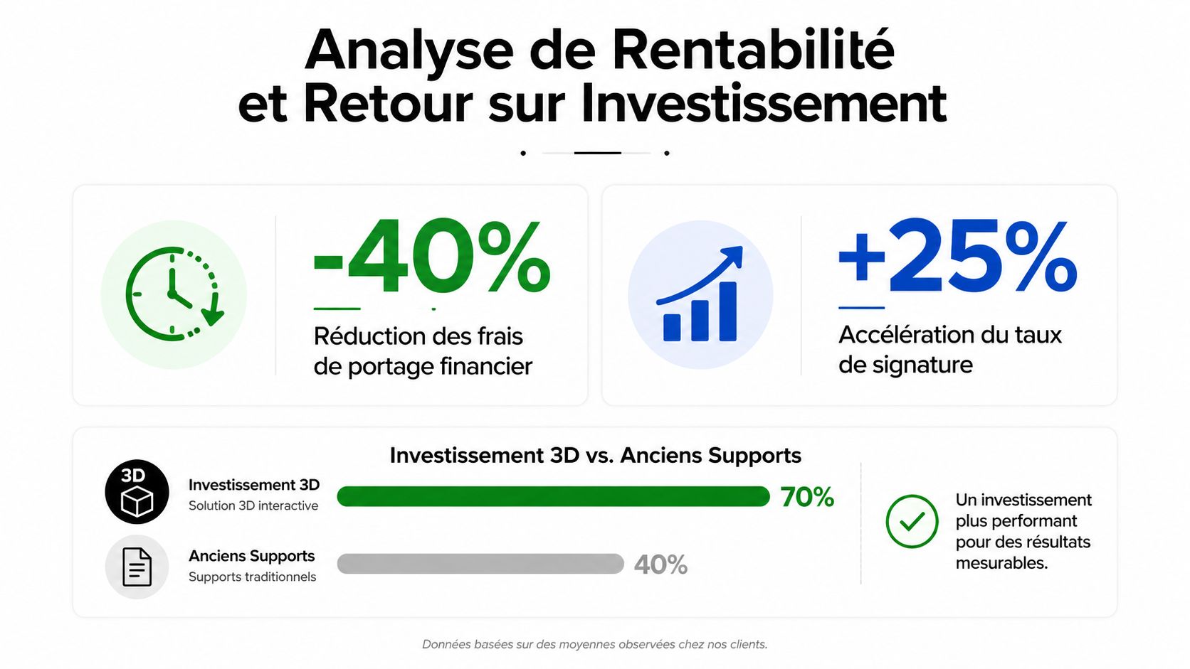 Infographie montrant les bénéfices de l'utilisation de solutions 3D interactives par rapport aux supports marketing traditionnels.
