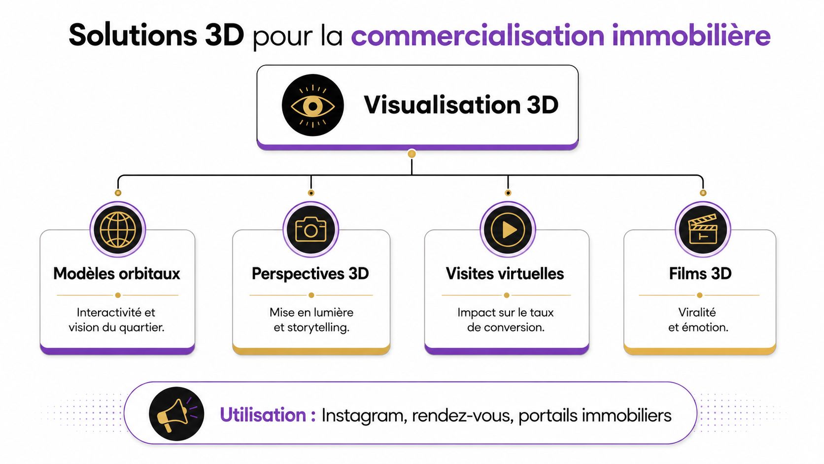 Schéma illustrant les différentes solutions de visualisation 3D pour la commercialisation immobilière et leurs points d'utilisation.