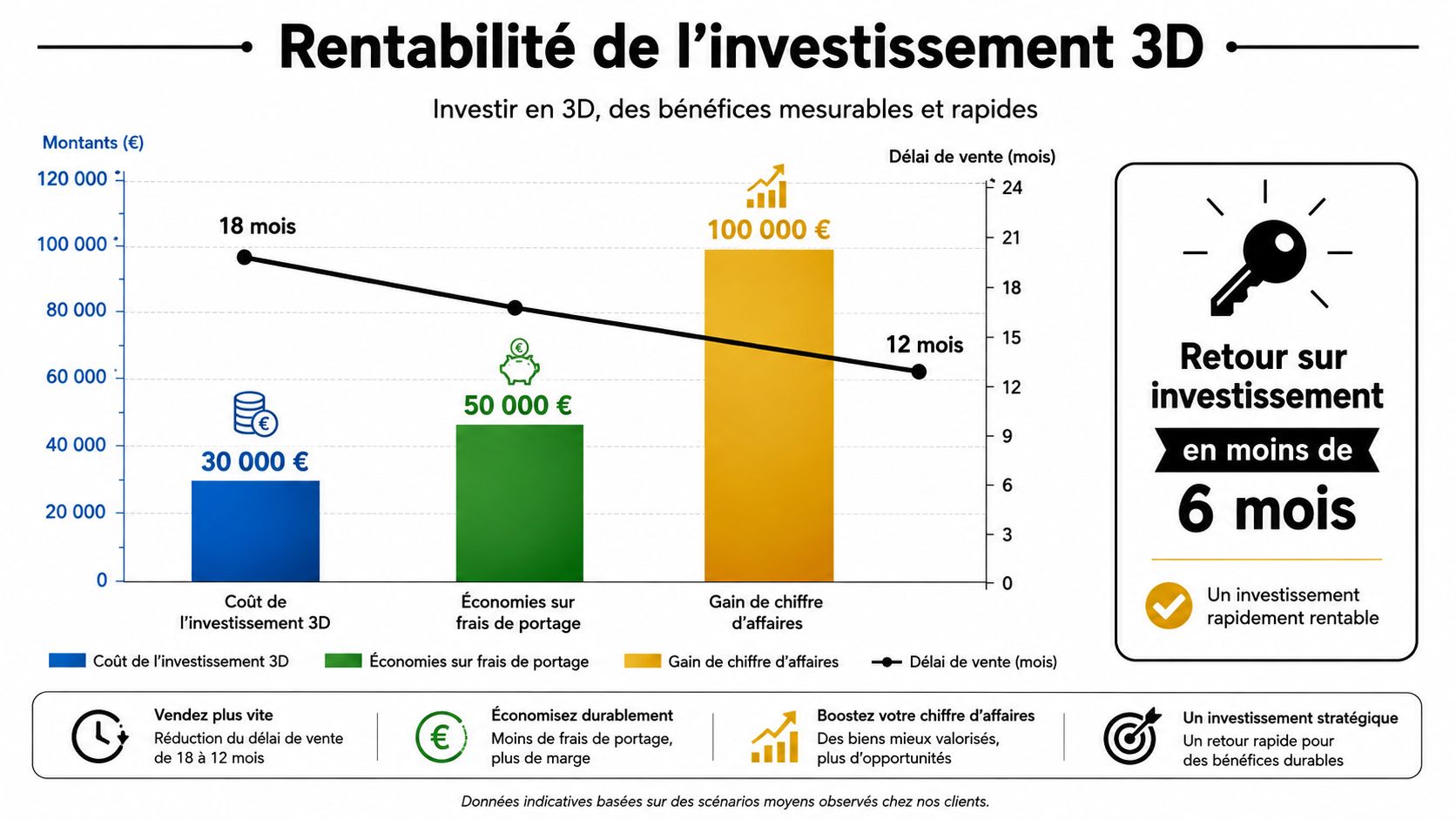 Graphique illustrant la rentabilité de l'investissement 3D pour réduire les délais et augmenter le chiffre d'affaires.