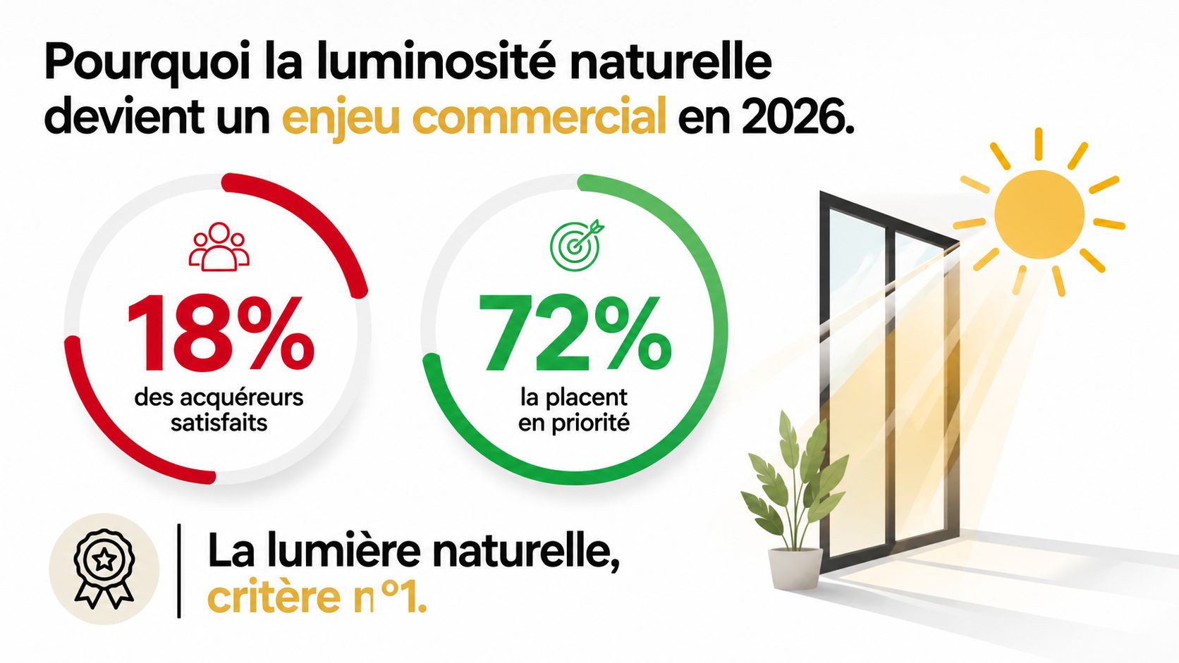 Graphique montrant que 72% des acheteurs considèrent la luminosité naturelle comme une priorité immobilière en 2026.