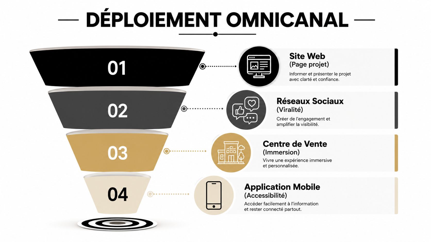 Schéma de déploiement omnicanal illustrant quatre étapes clés pour une stratégie marketing dans le secteur immobilier.