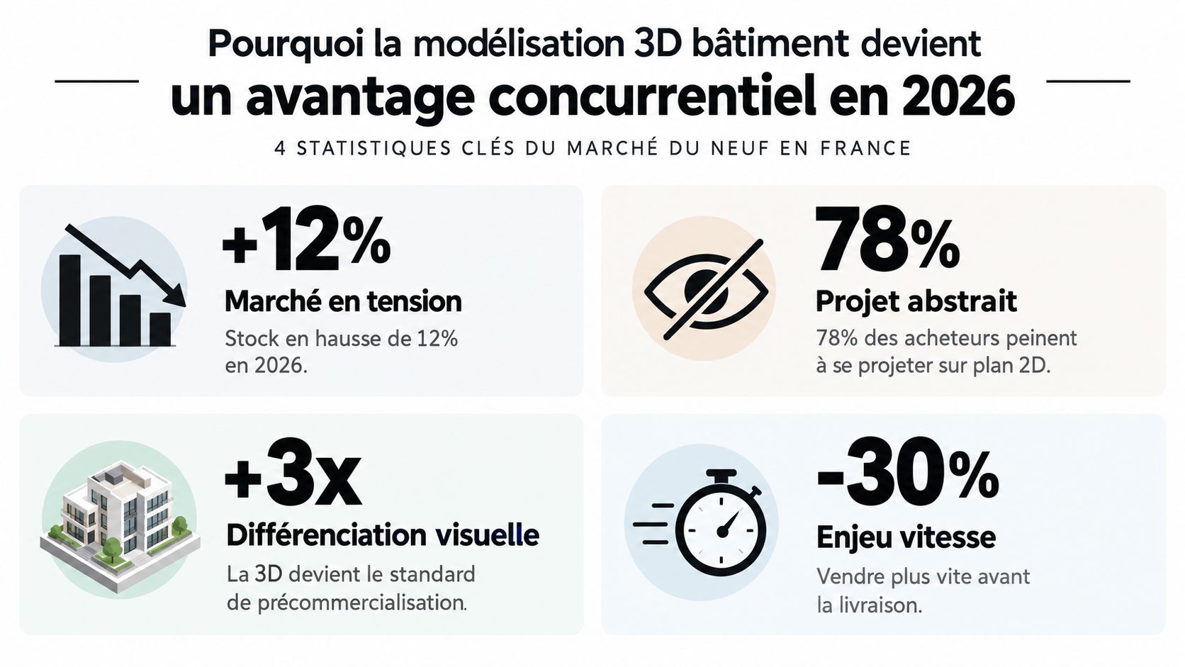 Infographie illustrant les quatre avantages clés de la modélisation 3D pour le marché immobilier français en 2026.