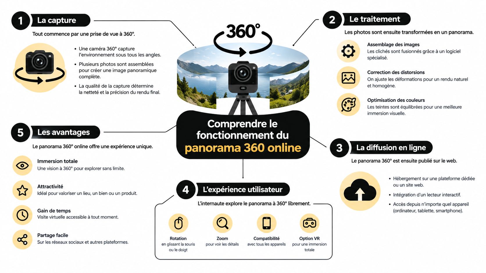 Infographie illustrant les étapes clés de la création et du fonctionnement d'un panorama 360 en ligne interactif.