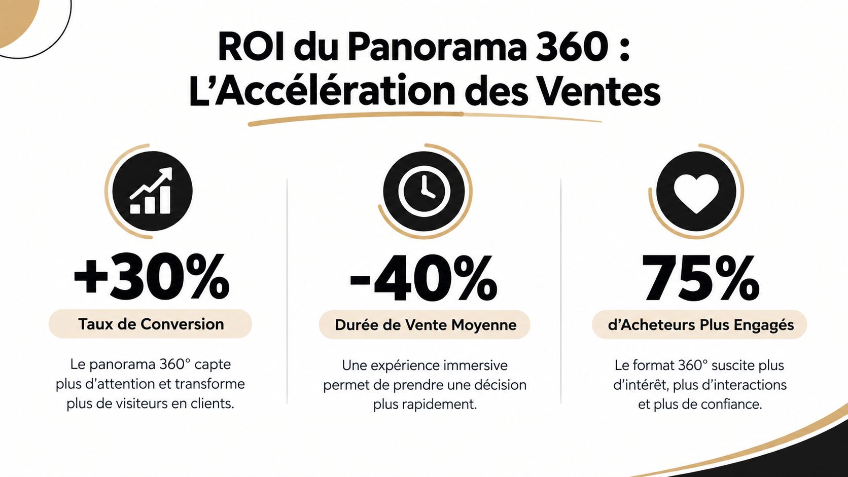 Infographie montrant le retour sur investissement du panorama 360 pour accélérer les ventes et les conversions.