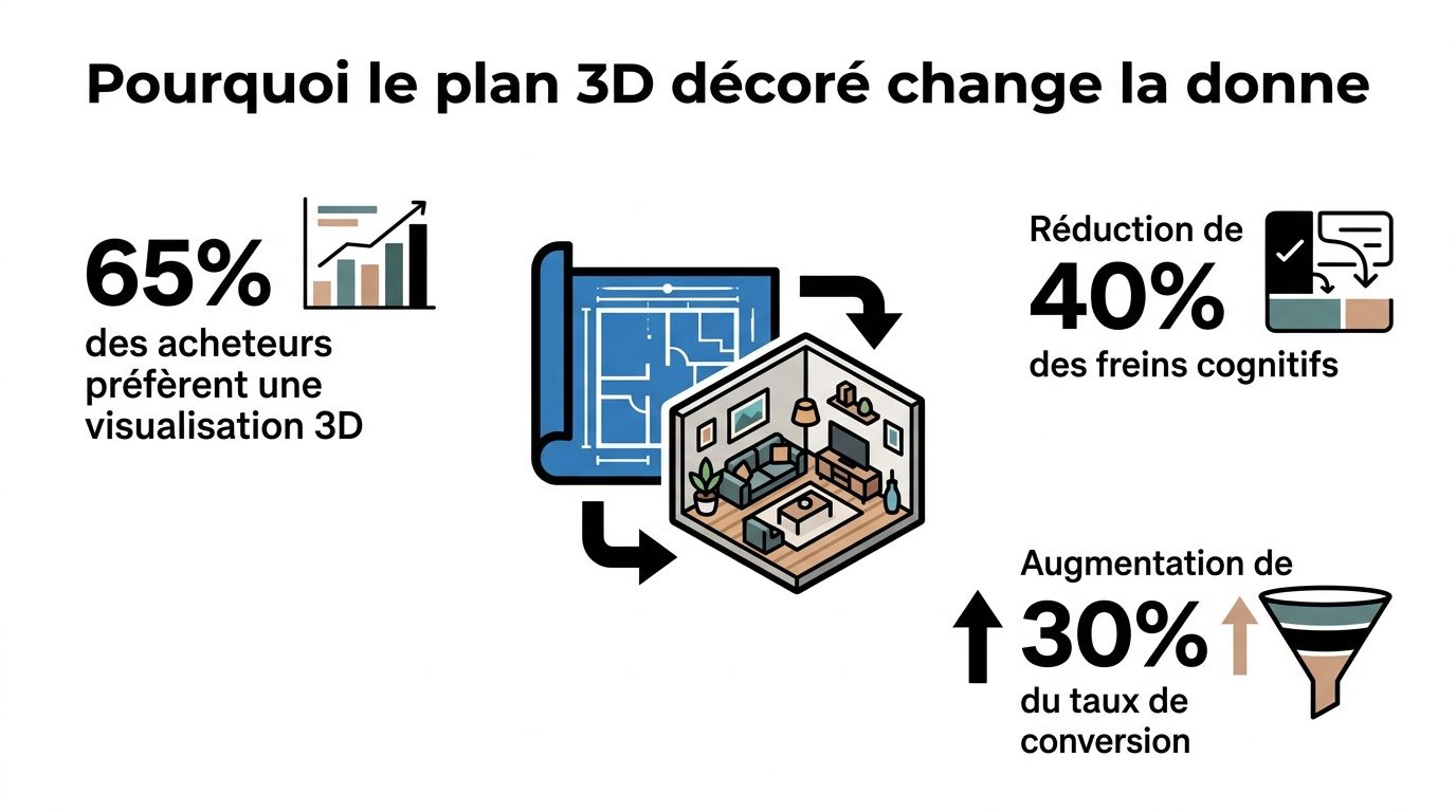 Infographie montrant les avantages du plan 3D décoré pour les acheteurs immobiliers et la conversion des ventes.