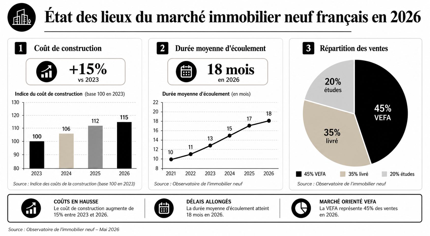 Graphique montrant l'évolution du marché immobilier neuf français en 2026 avec coûts et délais en hausse.
