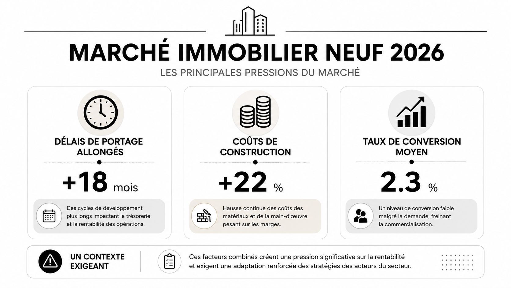 Infographie illustrant les pressions du marché immobilier neuf en 2026 incluant coûts, délais et taux de conversion.