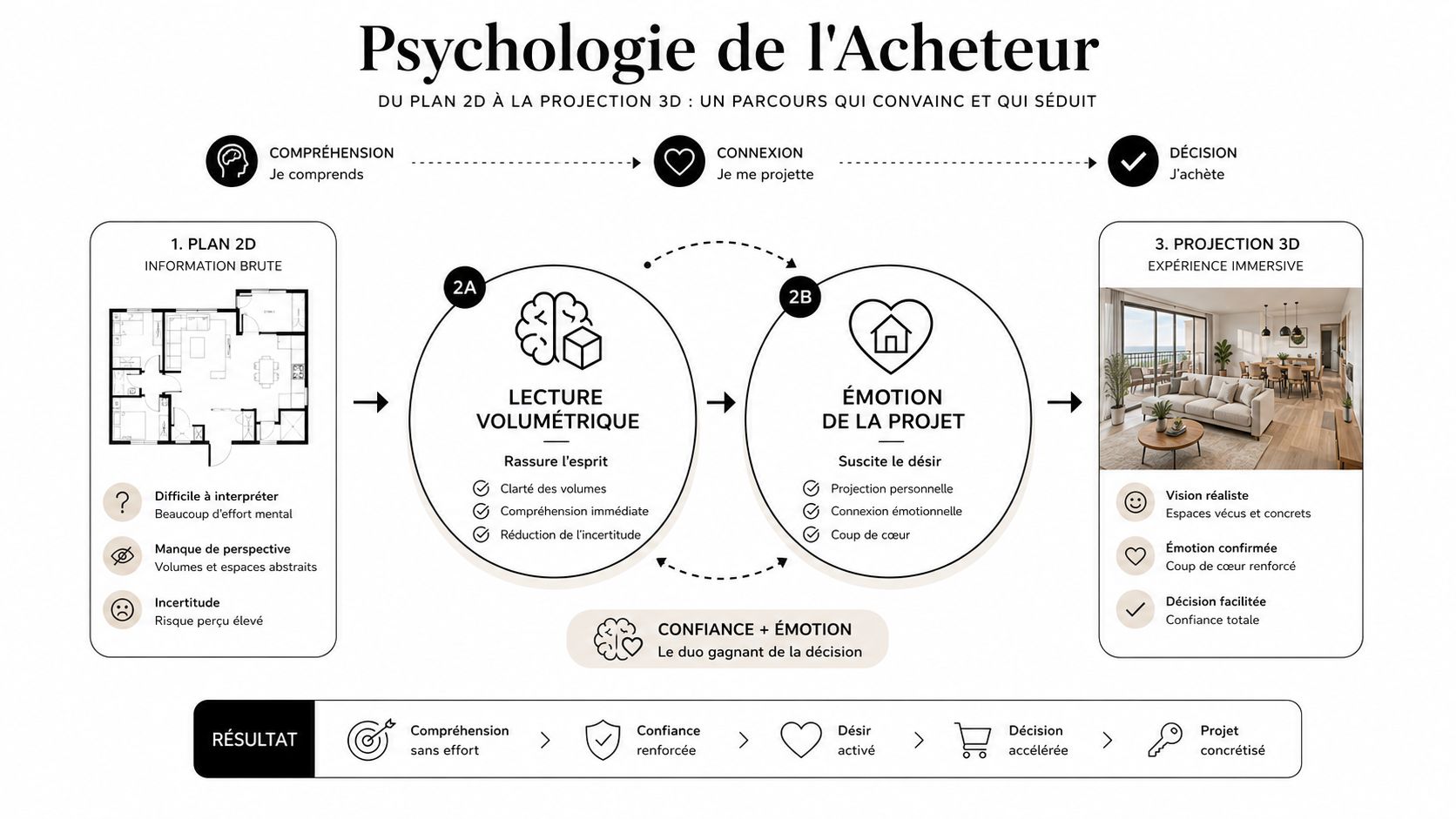 Schéma explicatif montrant le parcours psychologique d'un acheteur, du plan 2D à la projection 3D immersive.