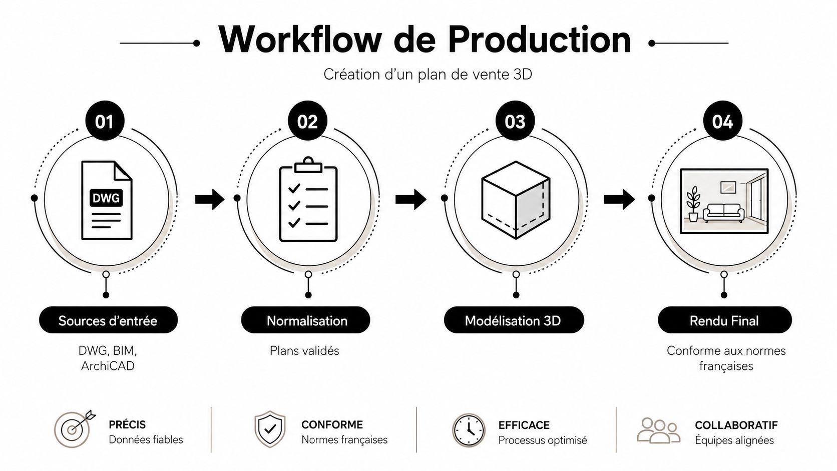 Schéma illustrant le processus de production d'un plan de vente 3D en quatre étapes distinctes et normalisées.