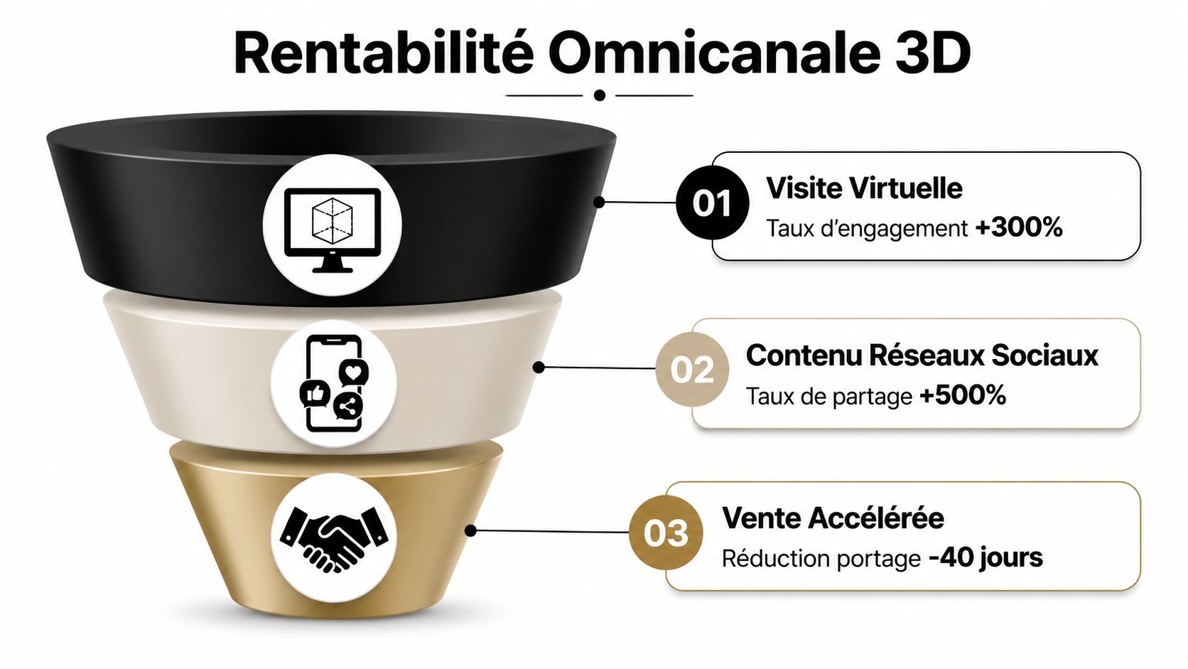 Entonnoir marketing illustrant la rentabilité de la technologie 3D à travers trois étapes clés de conversion client.