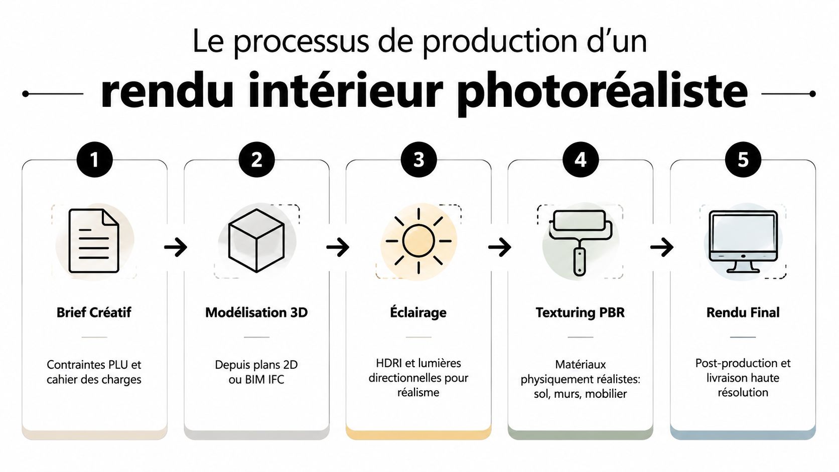 Infographie illustrant les cinq étapes du processus de création d'un rendu intérieur photoréaliste professionnel en architecture.