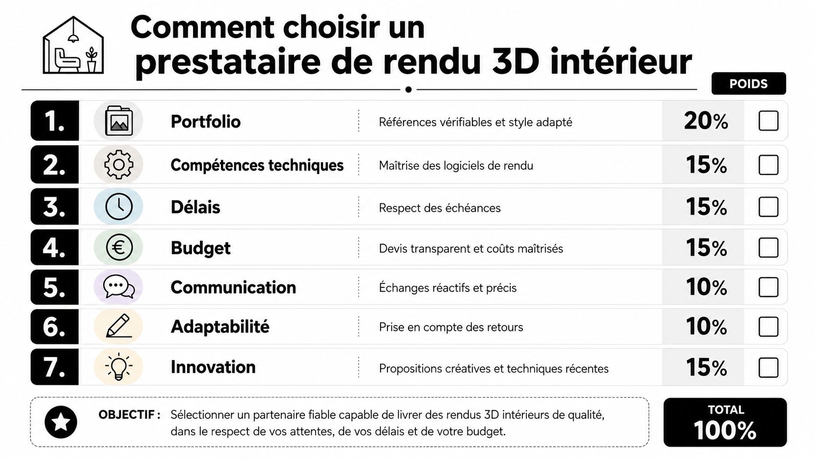Une infographie listant sept critères essentiels pour choisir un prestataire de rendu 3D intérieur avec leurs pondérations.