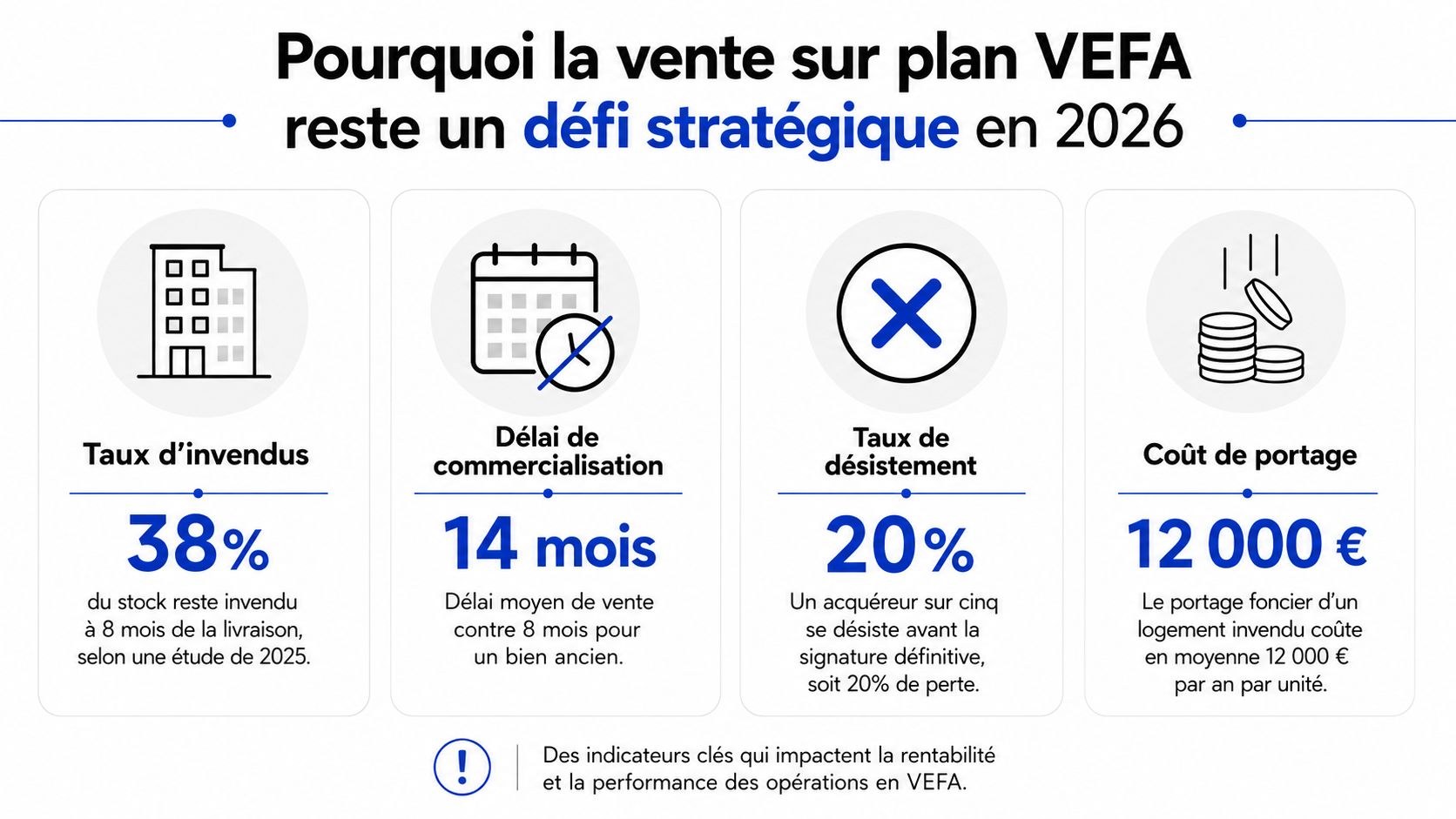 Infographie présentant les quatre défis stratégiques de la vente sur plan VEFA en 2026 avec leurs indicateurs clés.
