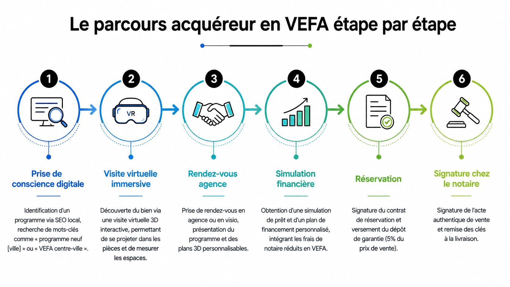 Schéma illustrant les six étapes du parcours d'un acquéreur pour un achat immobilier sur plan en VEFA.