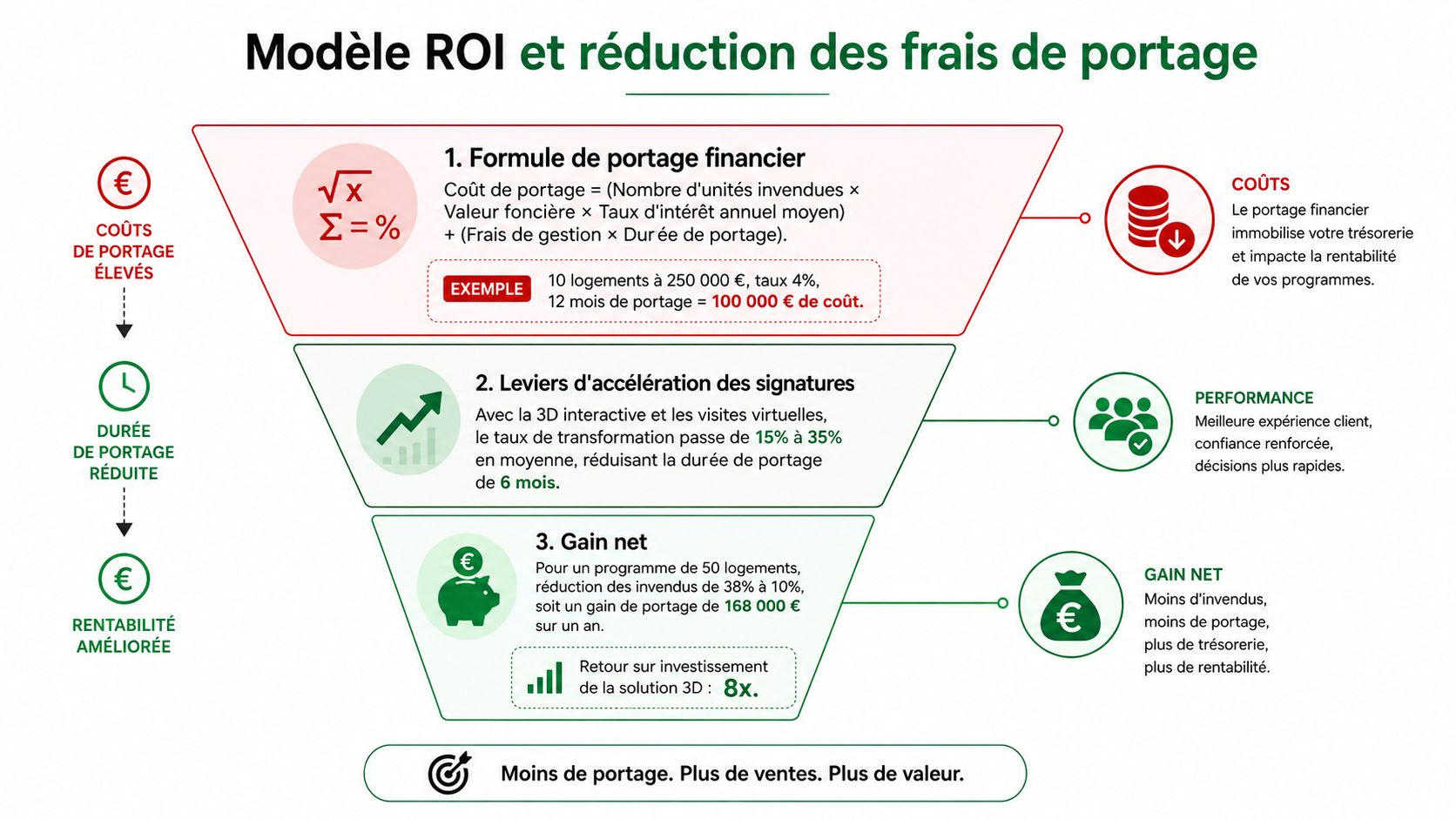 Infographie illustrant le calcul du coût de portage financier et les avantages de la vente sur plan.