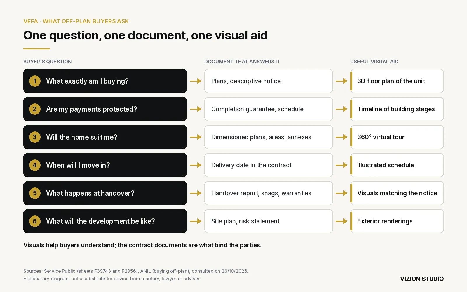 Diagram linking six questions from off-plan buyers in France to the document that answers them and a useful visual aid