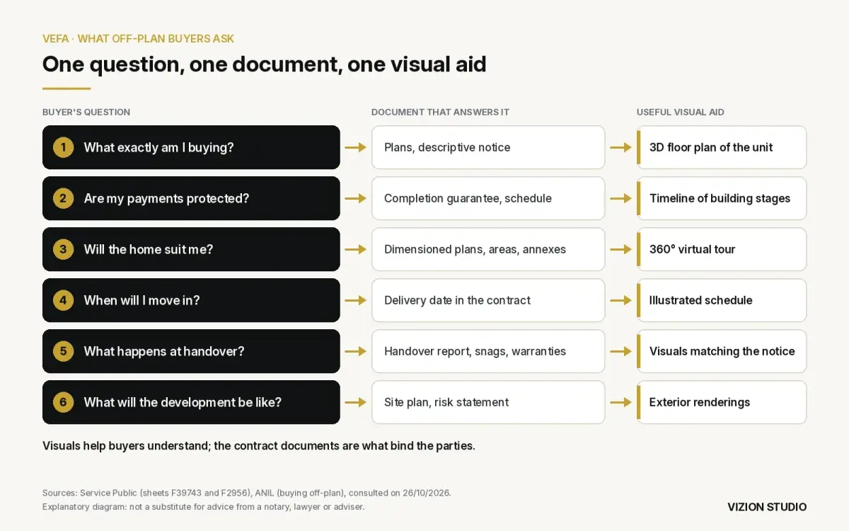 Diagram linking six questions from off-plan buyers in France to the document that answers them and a useful visual aid