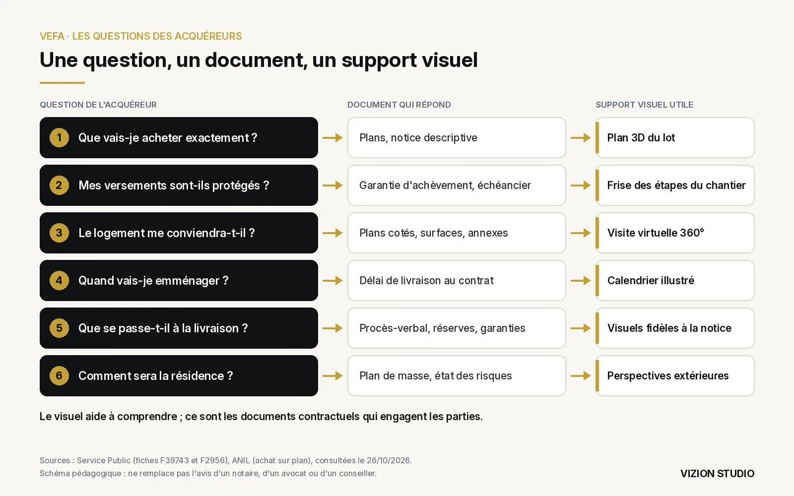 Schéma reliant six questions d'acquéreurs en VEFA au document qui y répond et au support visuel utile au promoteur