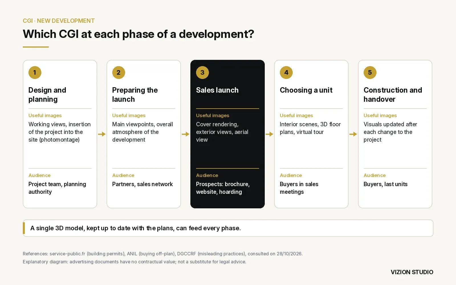 Diagram of CGI uses across five phases of a development, from design and planning to handover, with useful images and their audience