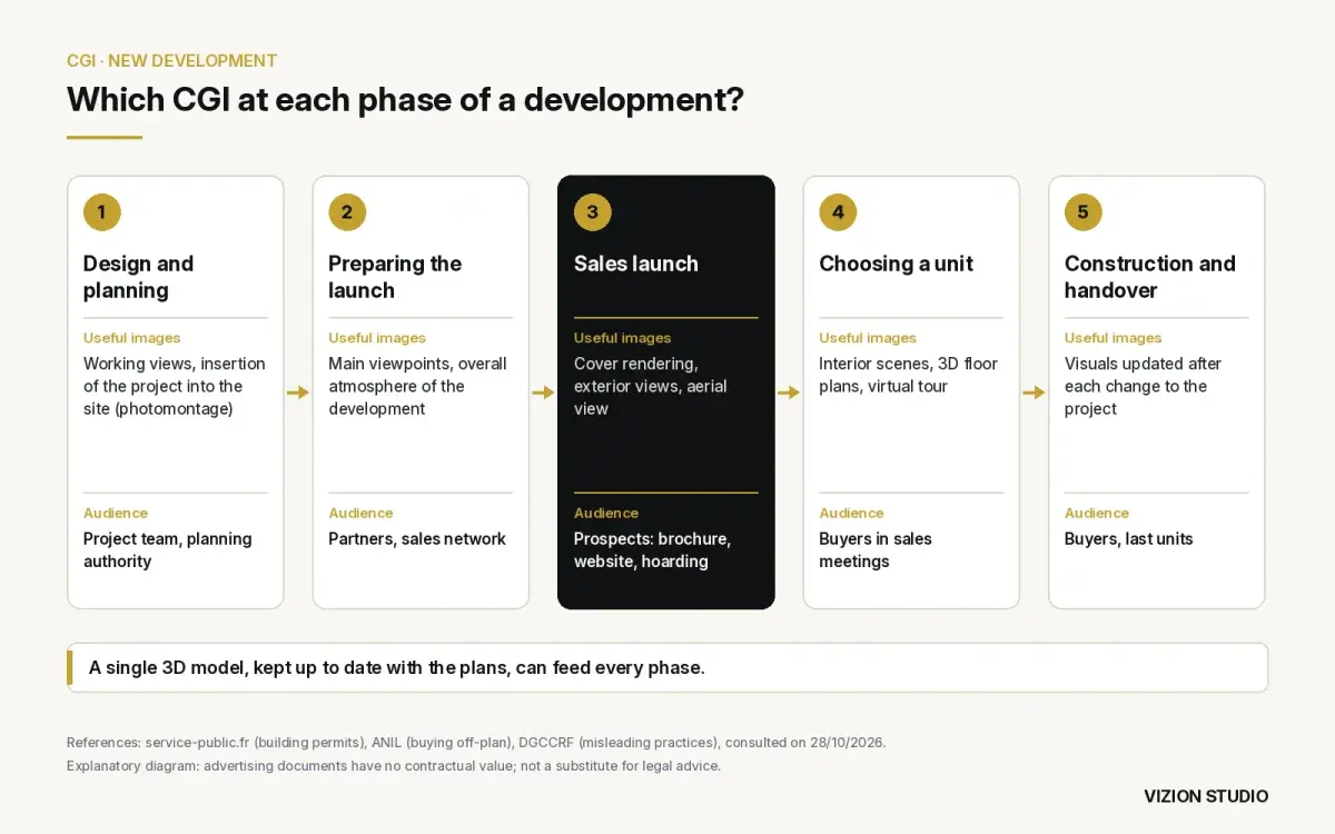Diagram of CGI uses across five phases of a development, from design and planning to handover, with useful images and their audience