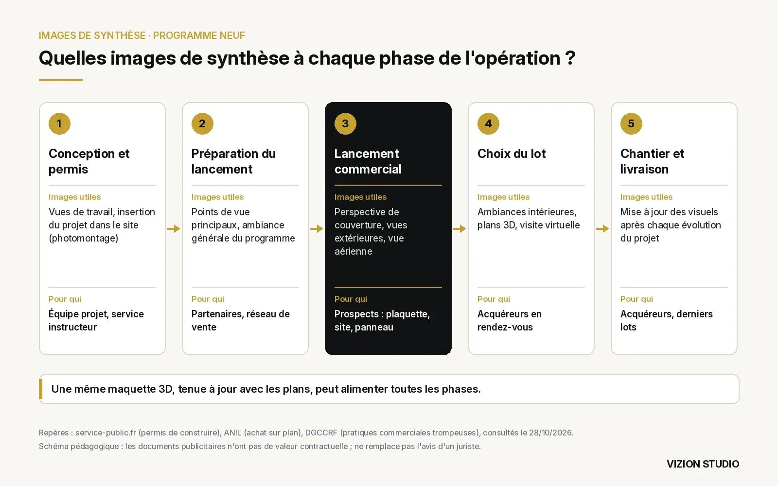 Schéma des usages des images de synthèse en cinq phases, de la conception et du permis à la livraison, avec les images utiles et leur public