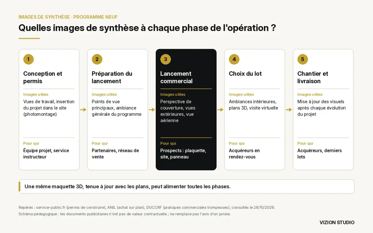 Schéma des usages des images de synthèse en cinq phases, de la conception et du permis à la livraison, avec les images utiles et leur public