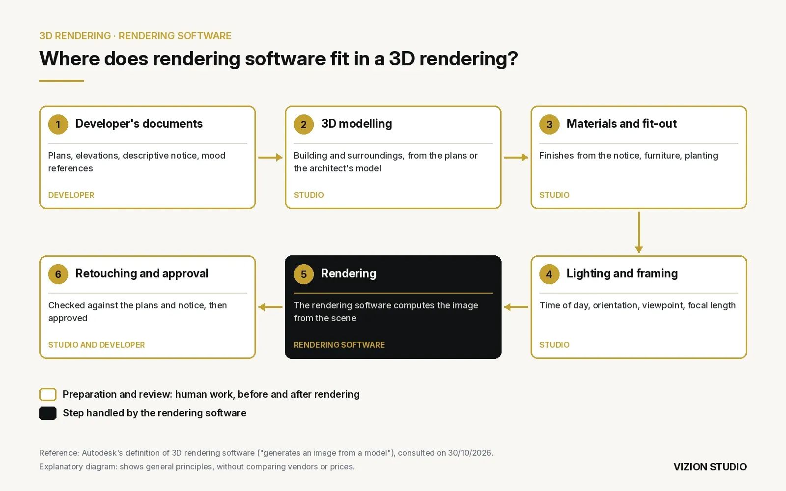 Diagram of the six production steps of a 3D rendering, from the developer's documents to approval, where rendering software only handles the image computation