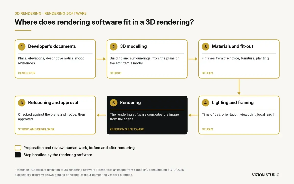 Diagram of the six production steps of a 3D rendering, from the developer's documents to approval, where rendering software only handles the image computation