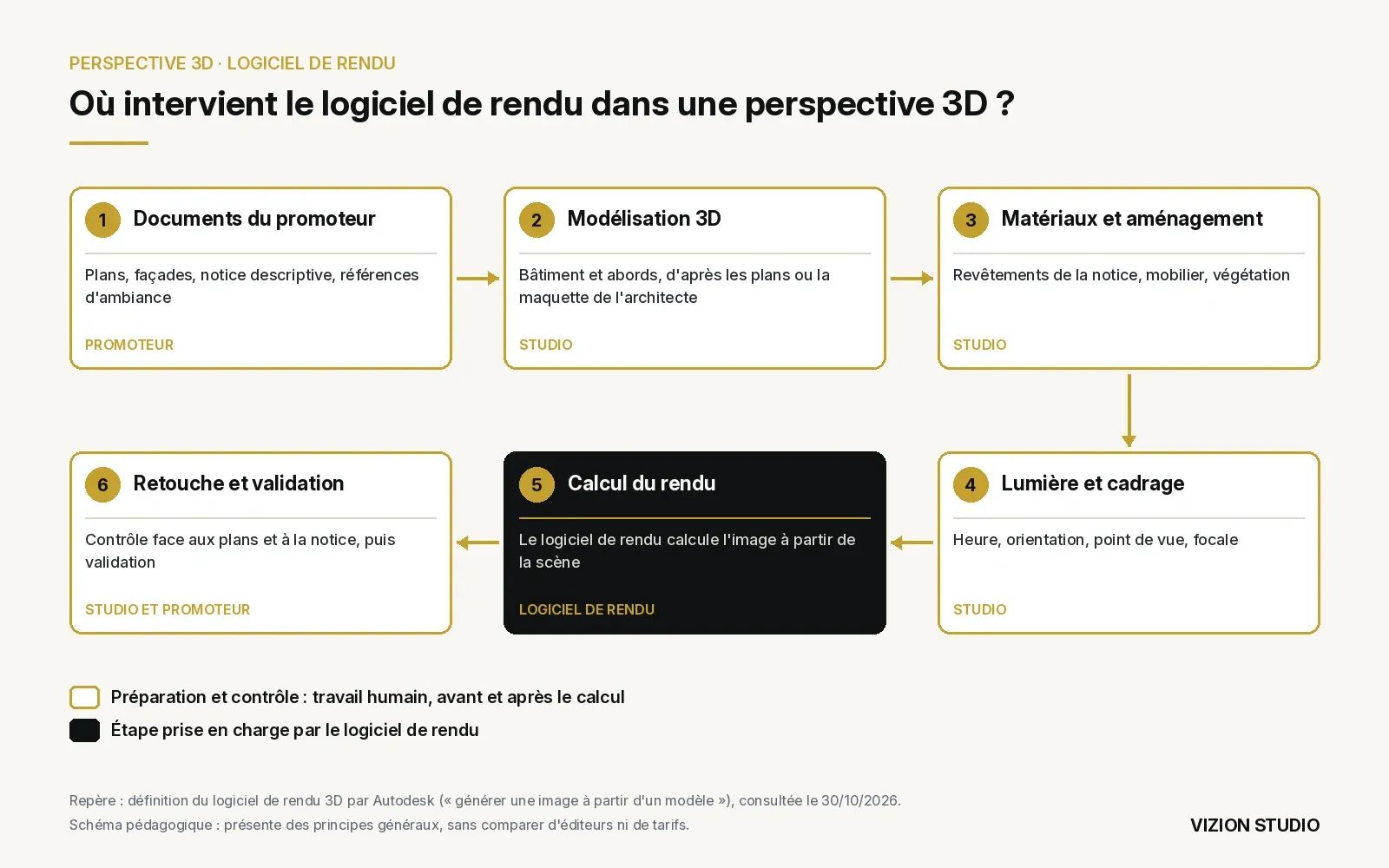 Schéma des six étapes de production d'une perspective 3D, des documents du promoteur à la validation, le logiciel de rendu n'intervenant qu'au calcul de l'image