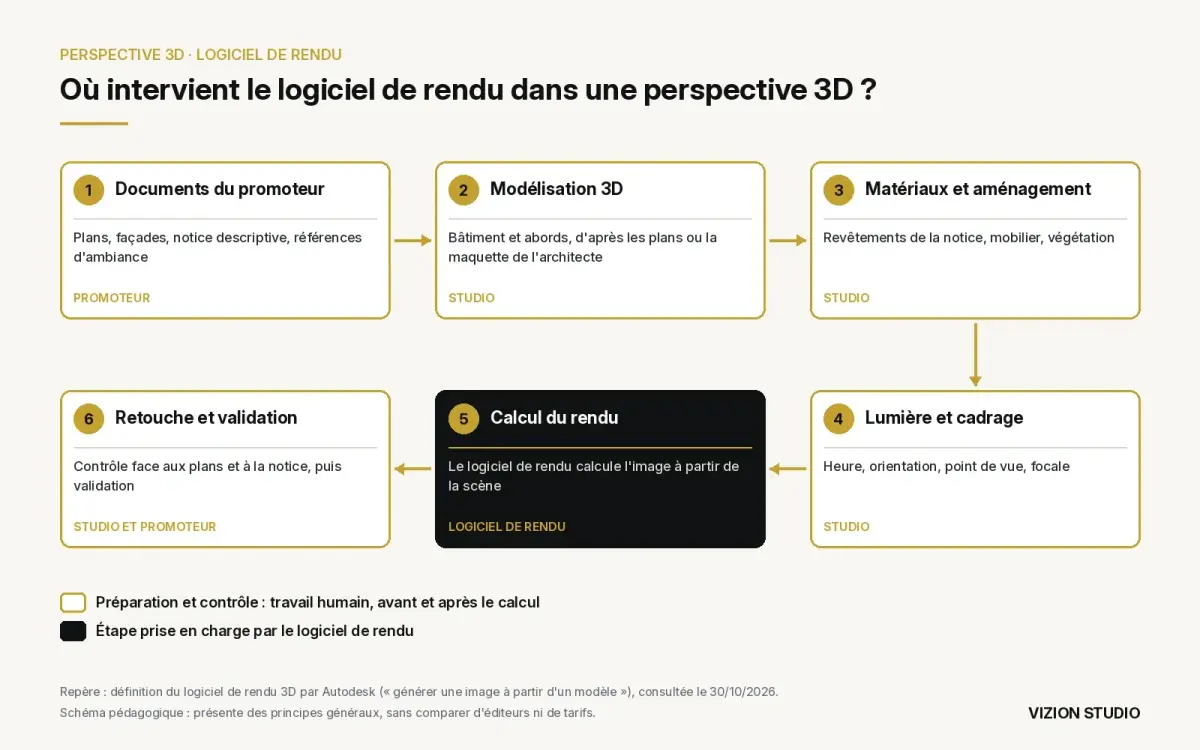 Schéma des six étapes de production d'une perspective 3D, des documents du promoteur à la validation, le logiciel de rendu n'intervenant qu'au calcul de l'image