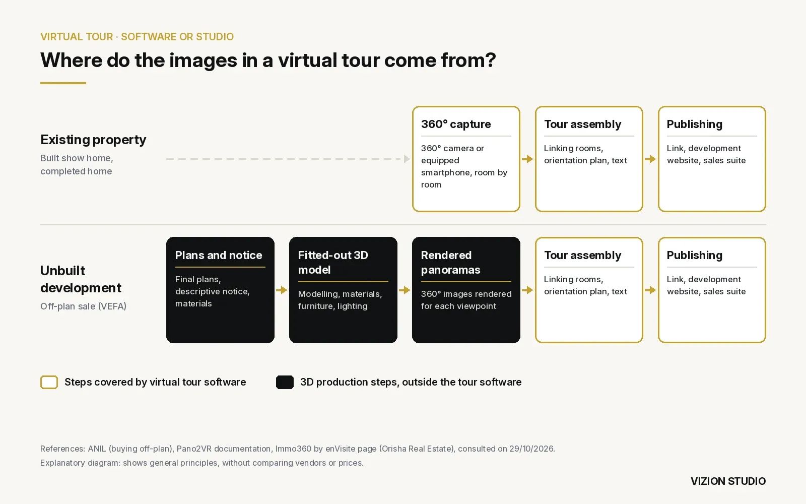 Diagram of two routes to a virtual tour: 360° capture for an existing property, a 3D model and rendered panoramas for an off-plan development
