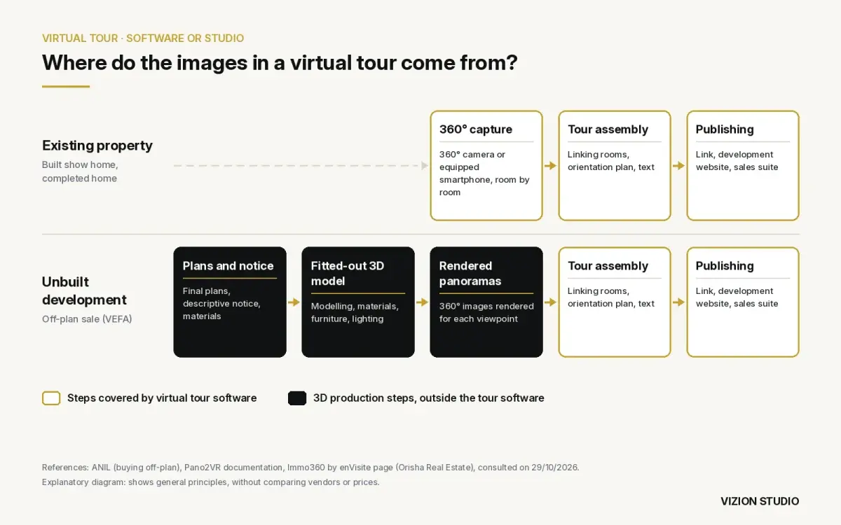 Diagram of two routes to a virtual tour: 360° capture for an existing property, a 3D model and rendered panoramas for an off-plan development