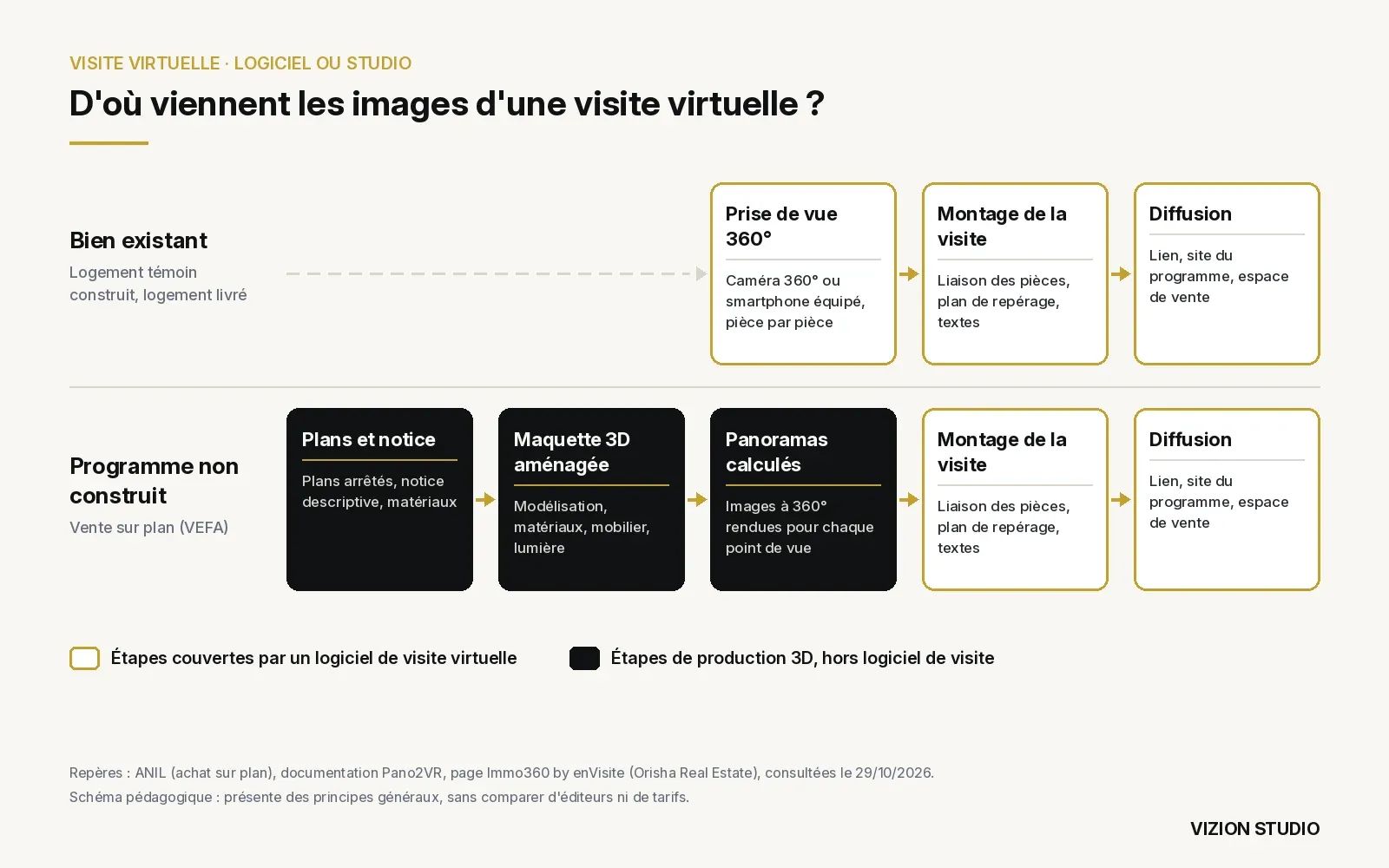 Schéma de deux chemins vers une visite virtuelle : prise de vue 360° pour un bien existant, maquette 3D et panoramas calculés pour un programme sur plan