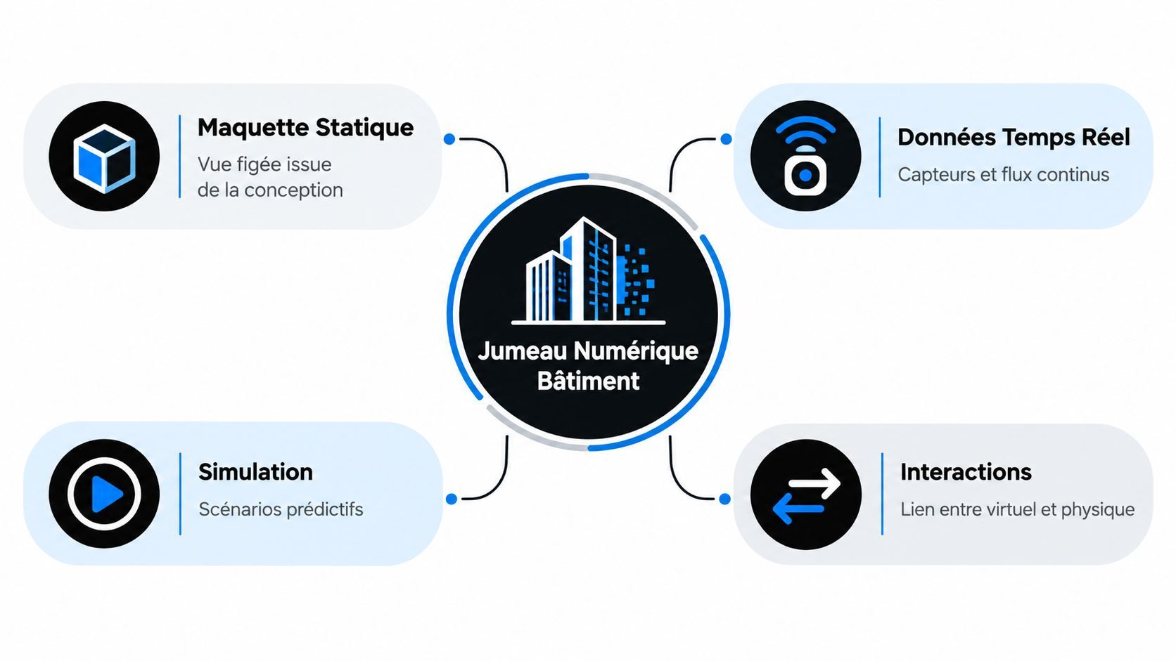 Schéma conceptuel illustrant les quatre piliers fondamentaux d'un jumeau numérique de bâtiment performant et connecté.
