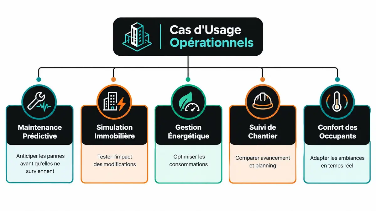 Schéma illustrant cinq cas d'usage opérationnels pour le jumeau numérique dans le secteur du bâtiment.