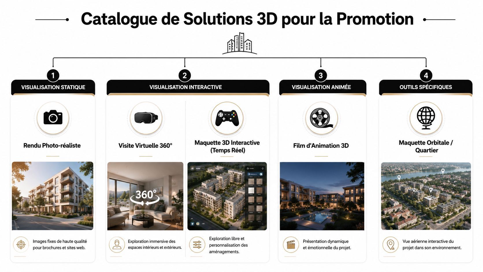 Catalogue présentant différentes solutions de modélisation 3D pour la promotion immobilière, incluant rendus, visites virtuelles et animations.