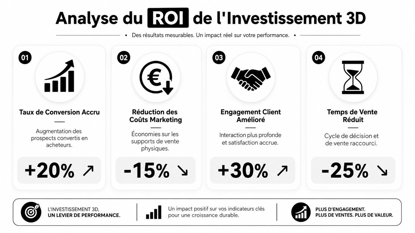 Infographie montrant l'analyse du ROI d'un investissement 3D avec quatre indicateurs de performance clés pour les entreprises.