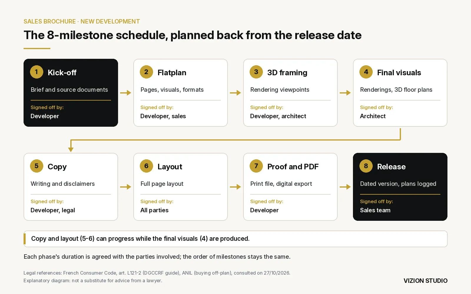 Diagram of a sales brochure schedule in eight milestones, from kick-off to release, showing who signs off at each stage