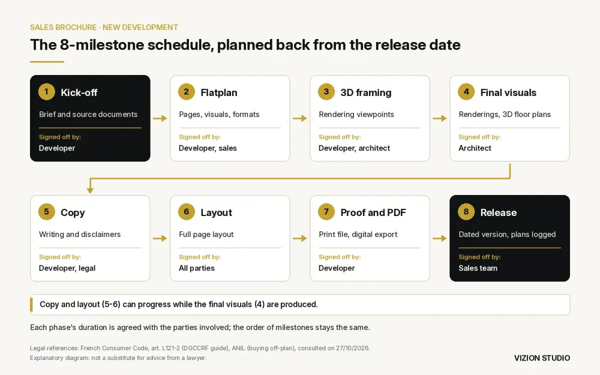 Diagram of a sales brochure schedule in eight milestones, from kick-off to release, showing who signs off at each stage